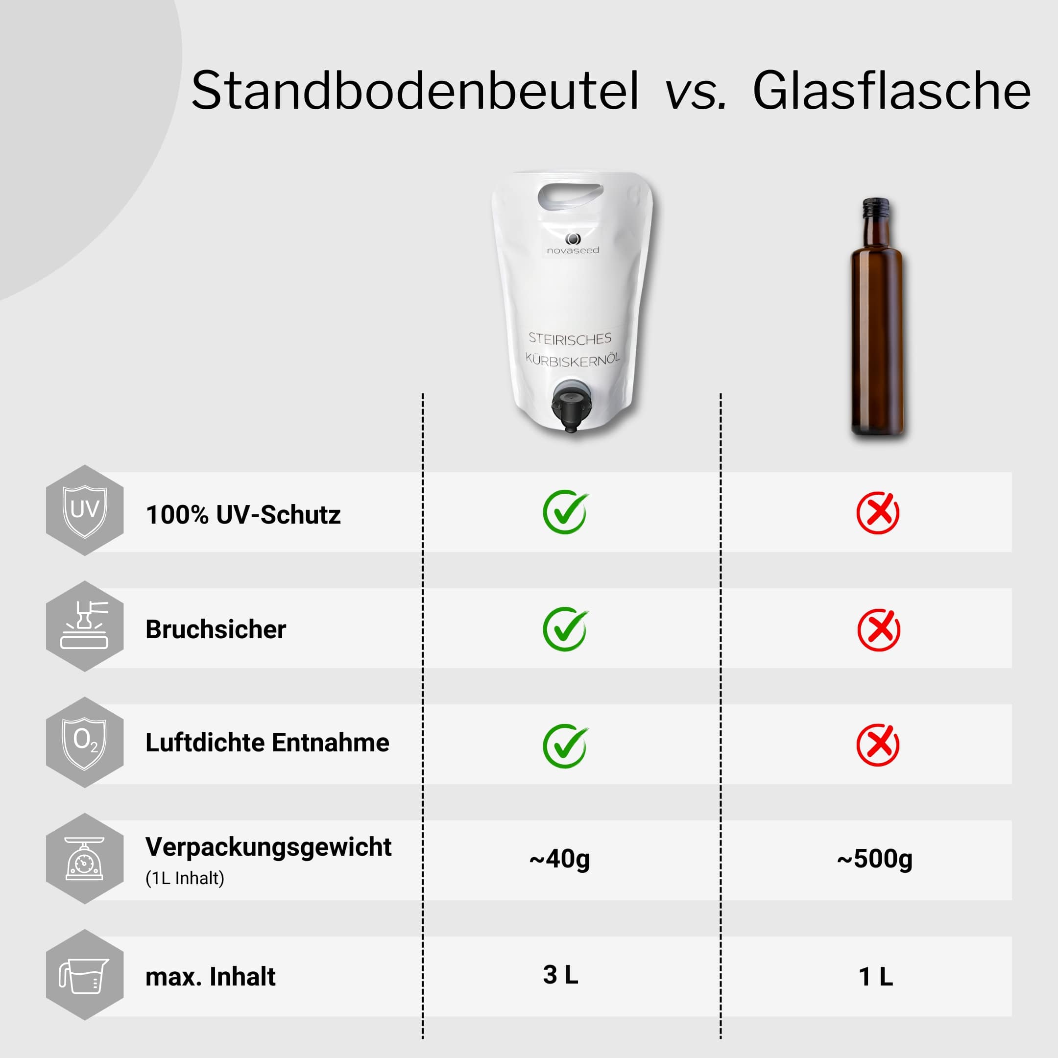 Steirisches Kürbiskernöl g.g.A. | 1.0l | novaseed® – Bild 6